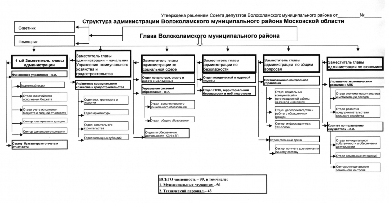 Структура администрации волгограда схема